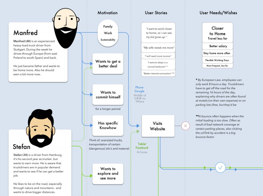User Stories & User-Centric Design